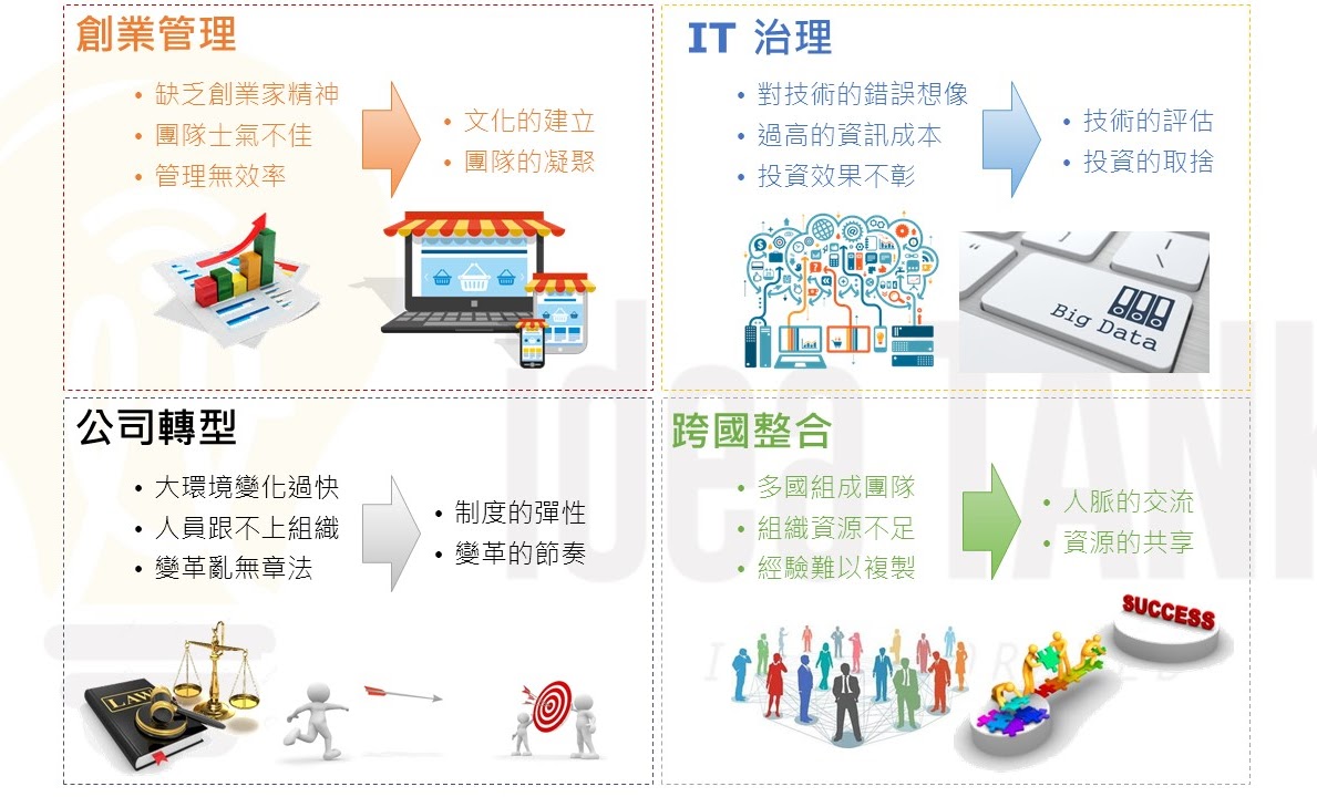 衛斯理跨領域管理與資訊專長示意圖